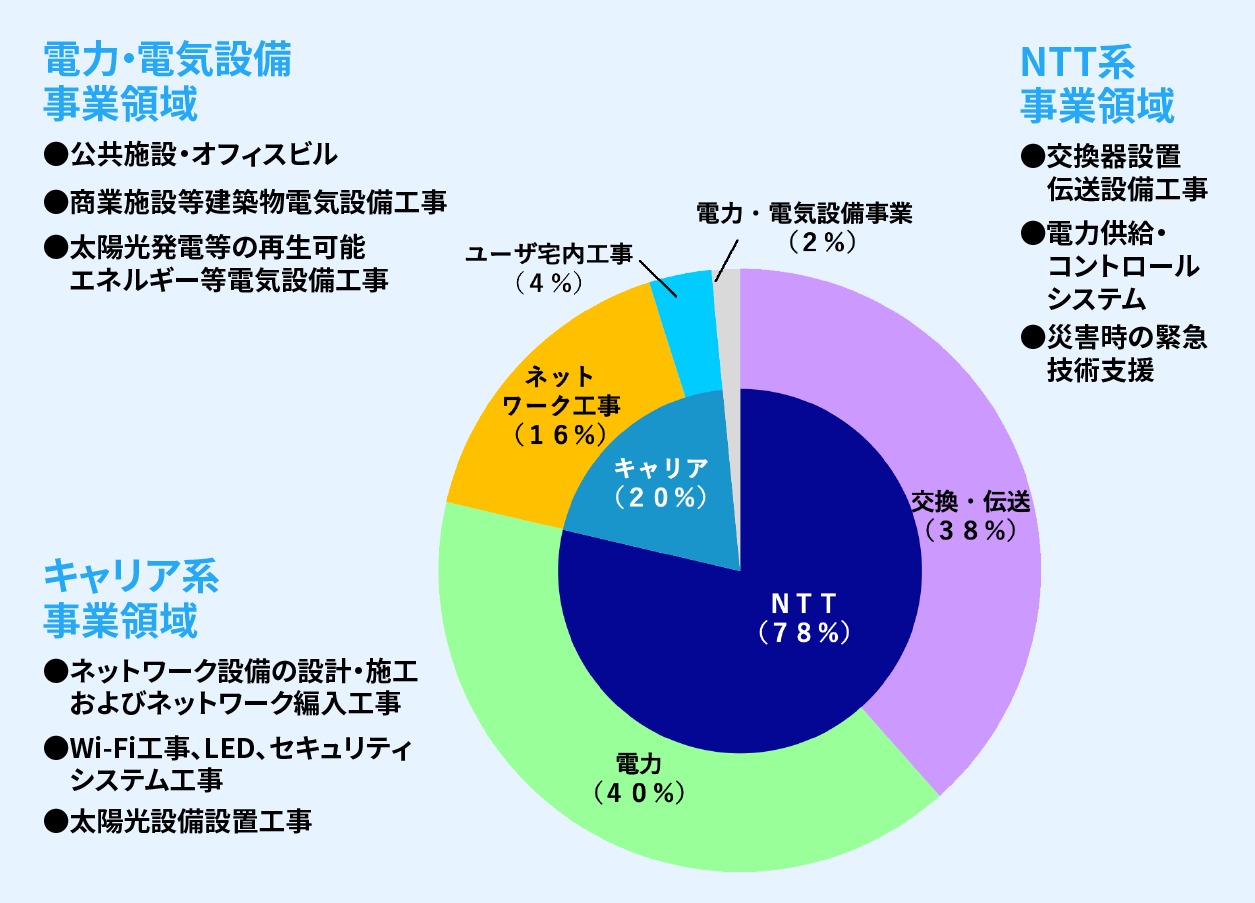 パーセンテージ図