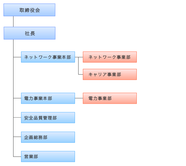 取締役会　社長　ネットワーク事業本部　ネットワーク事業部　キャリア事業部　電力事業本部　電力事業部　安全品質管理部　企画総務部　営業部